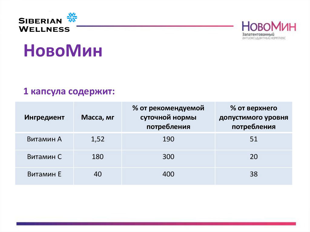 Препарат новомин инструкция. Сибирское здоровье витамины Новомин. Препарат Новомин н Сибирское здоровье. Новомин состав препарата Сибирское здоровье. Нвами Сибирское здоровье.